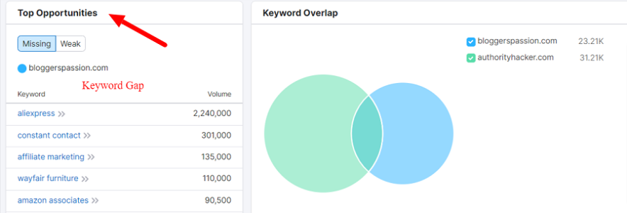 domain comparison tool the missing keyword opportunities