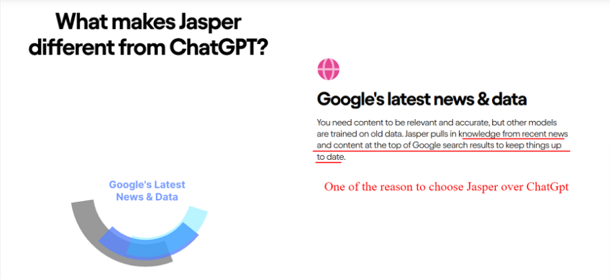 jasper pull information from the google whereas chatgpt doesn't have a access to the internet