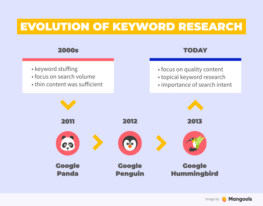 keyword research evolution