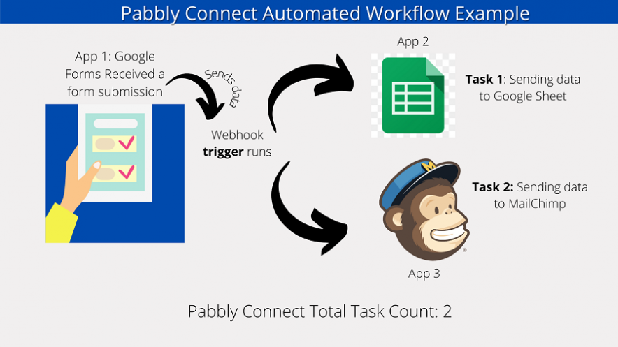 pabbly connect automated workflow example