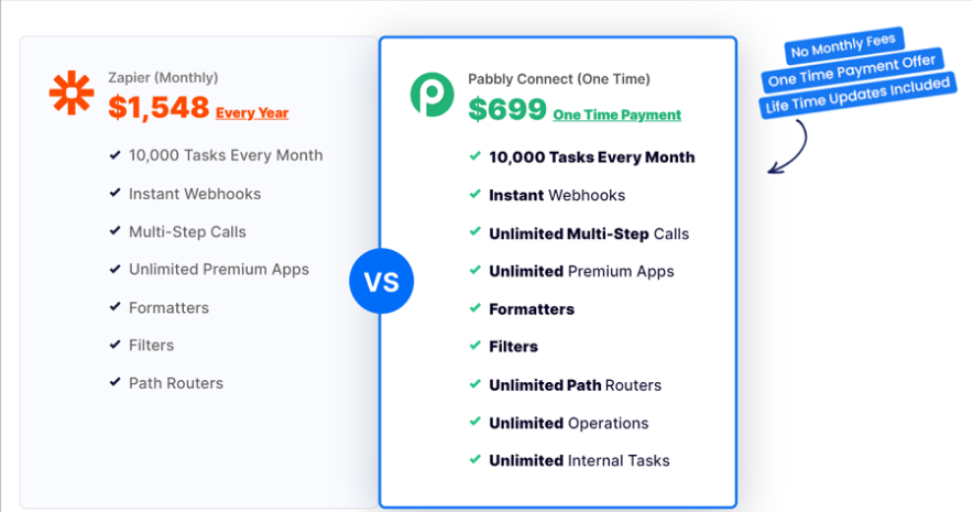 pabbly connect lifetime deal pricing compared with zapier