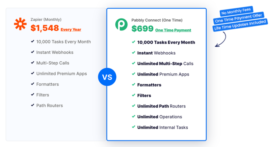 pabbly connect lifetime plans compared with other tools