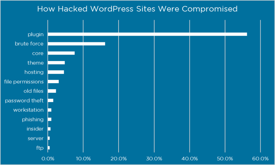 wordpress hacked sites