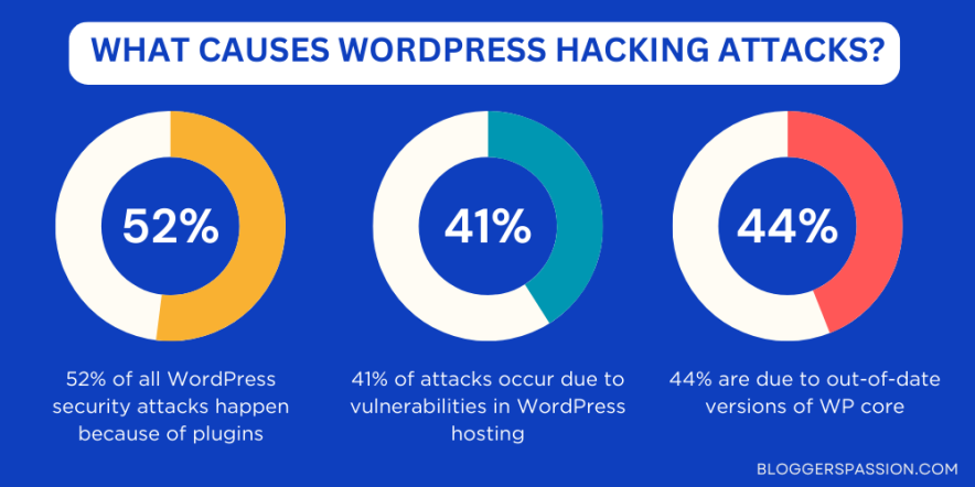 wordpress hacking causes