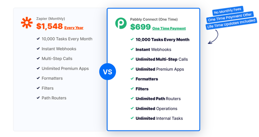 zapier monthly plans pricing vs pabbly connect one time plans pricing