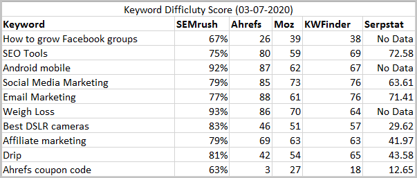10 keywords kd score