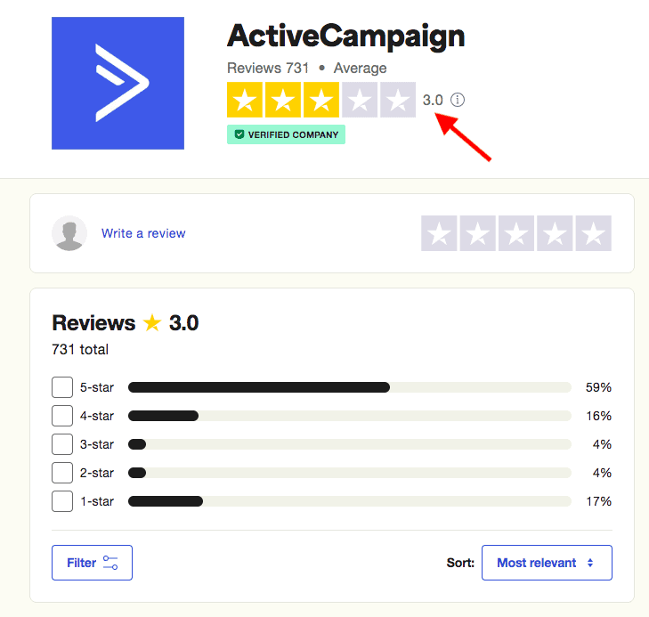 activecampaign reviews on trustpilot
