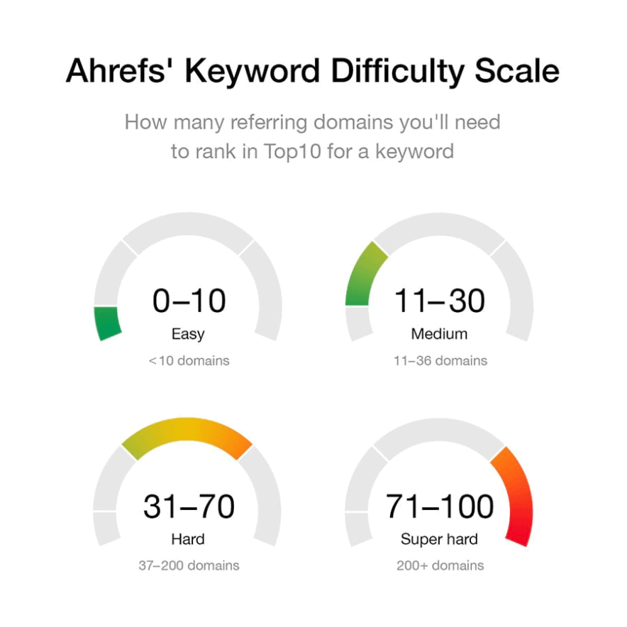 ahrefs keyword difficulty score