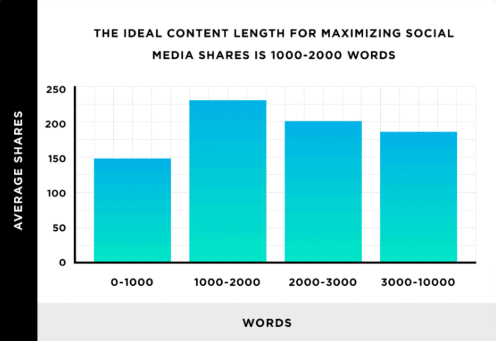 Long Content Average Share on Social Networks