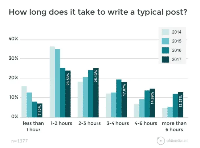 blog writing duration