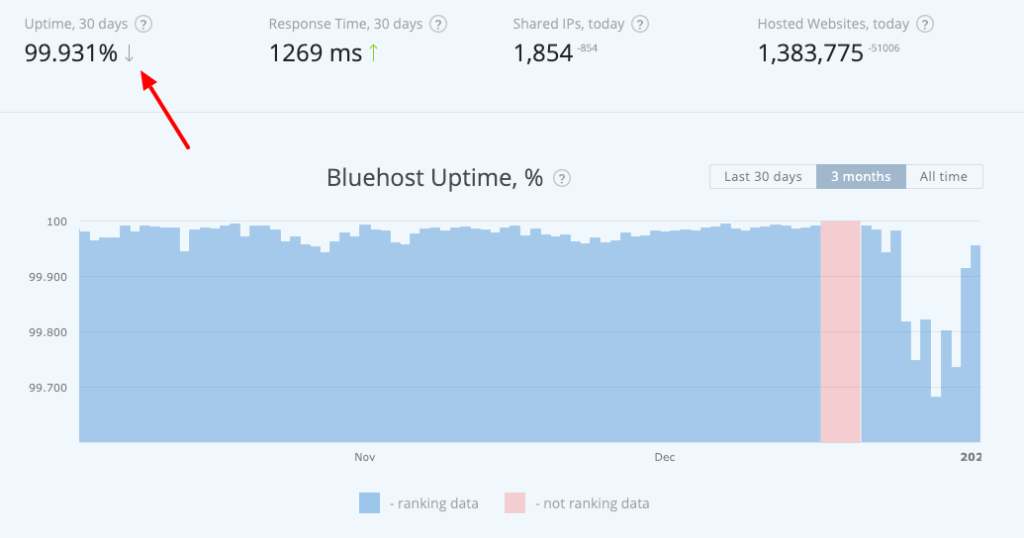 Bluehost uptime data