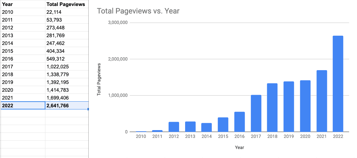bloggerspassion traffic stats
