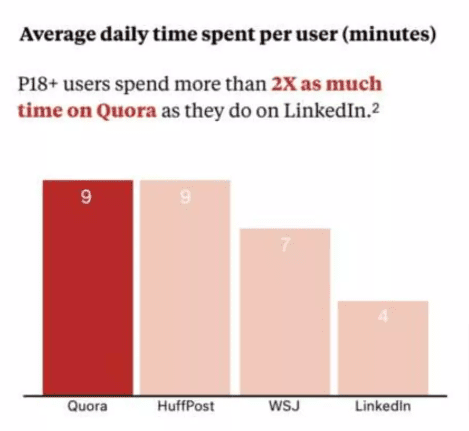 daily time spent