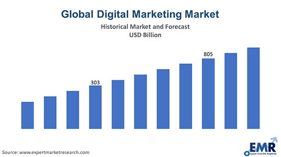 digital marketing market
