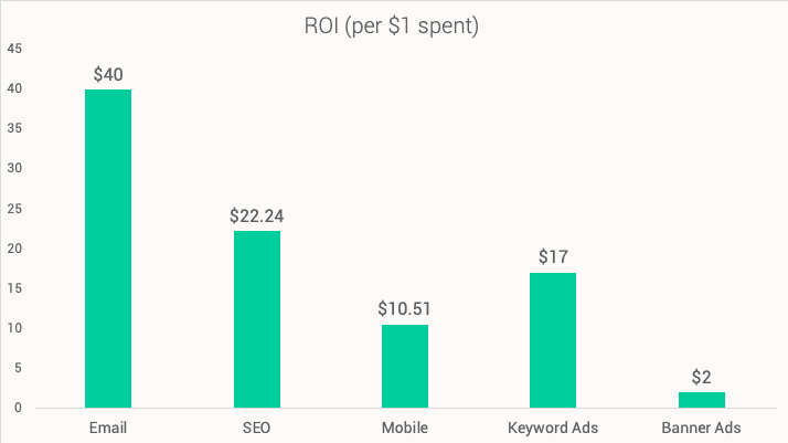 email roi
