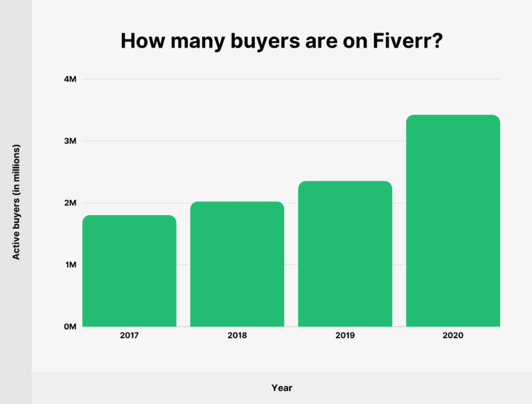 fiverr buyers