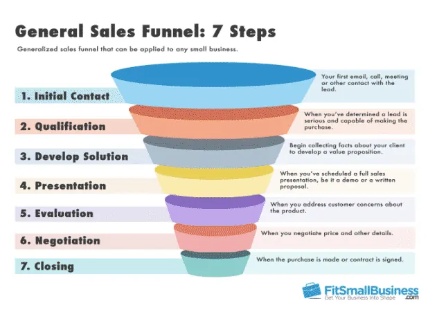 general sales funnel