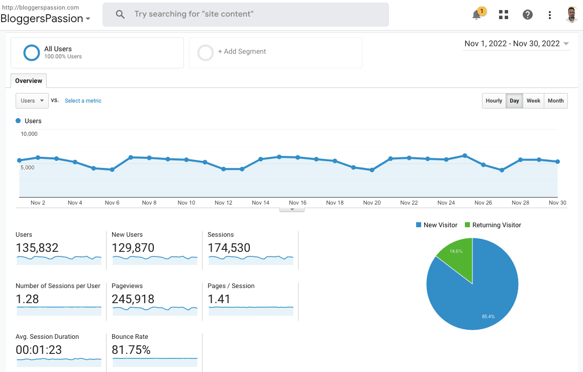 Google Analytics Report BloggersPassion
