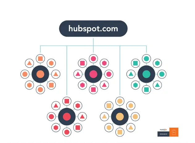 Topic clusters: hubspot seo