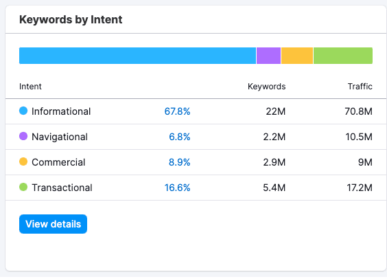keywords intent report given by semrush