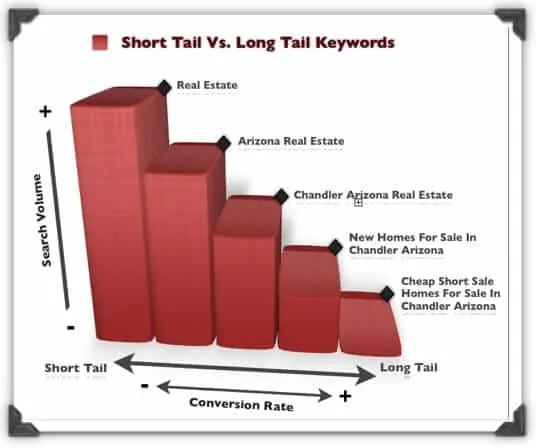Short Tail vs Long Tail keywords