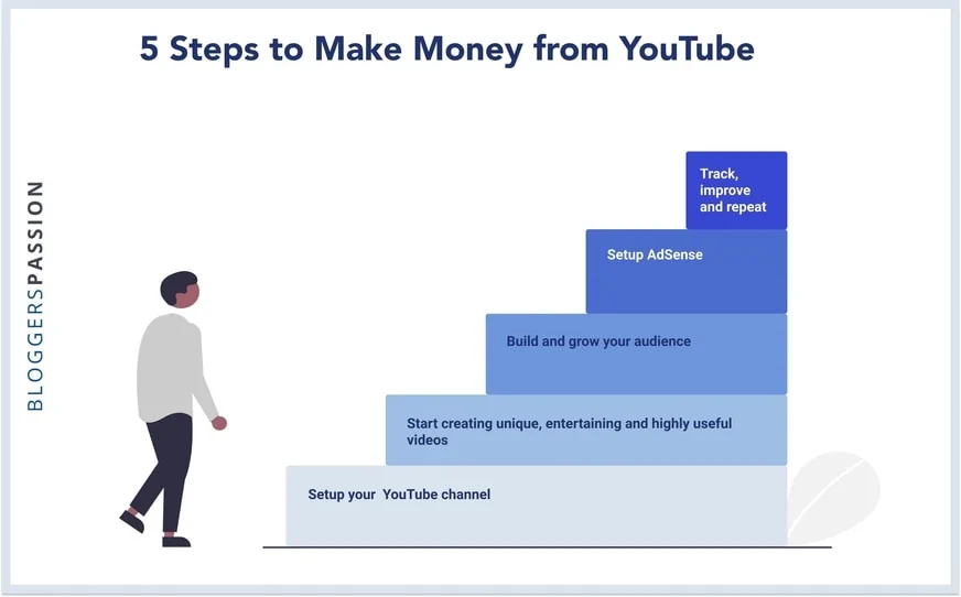 Make money from YouTube