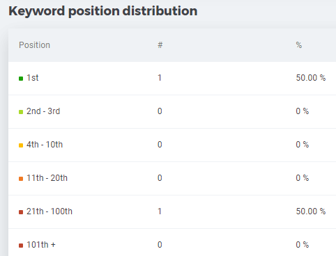 mangools serp watcher keyword position distribution
