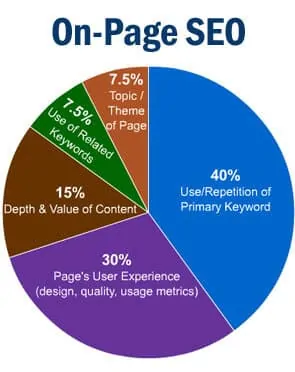 On Page SEO Factors