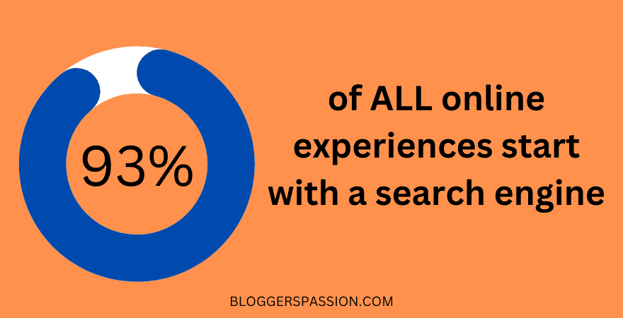 93% experiences start with a search engine