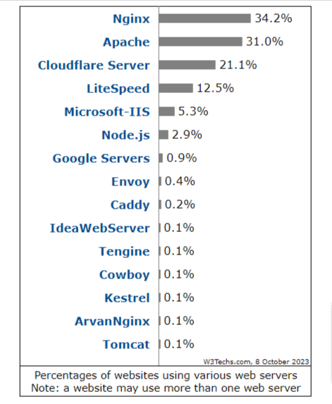 popular web servers