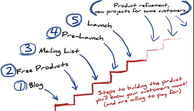 product launch formula