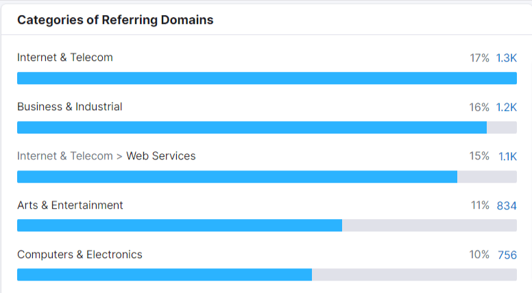 semrush offers categories of referring domains data