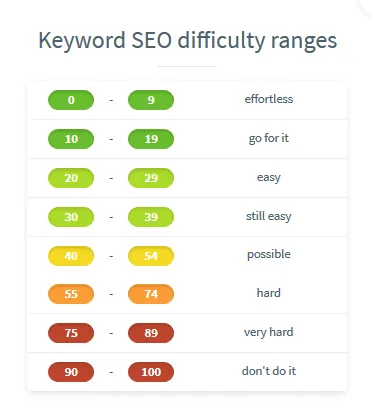 seo difficulty scale kwfinder
