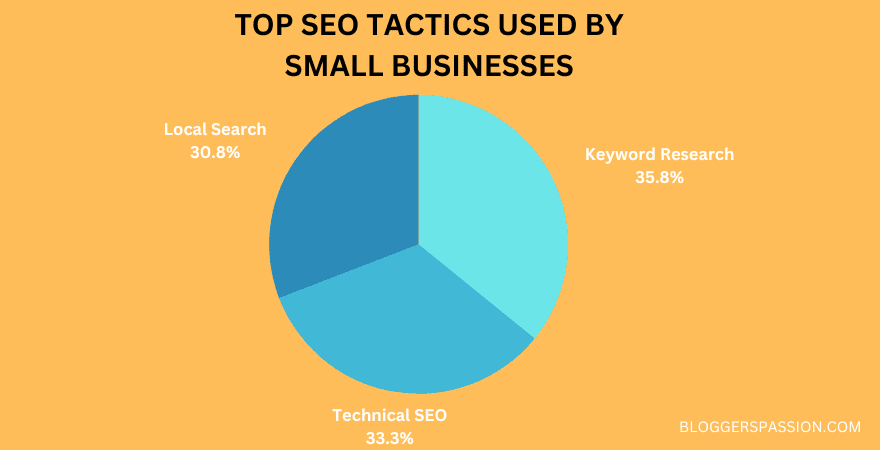 SEO tactics used by small businesses
