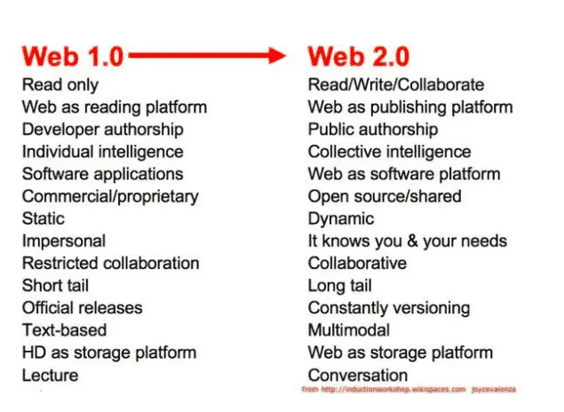 web 2.0 vs web 1.0