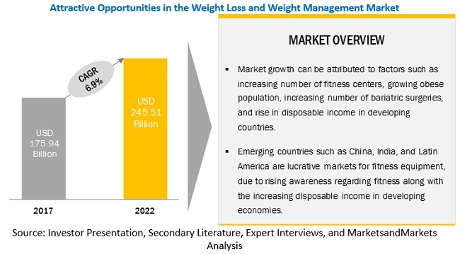 weight loss market size