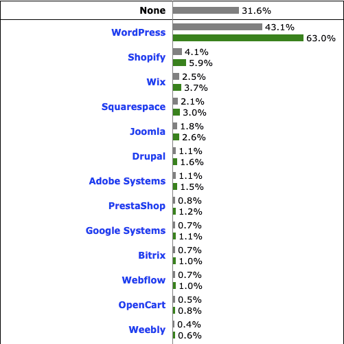 wordpress market share