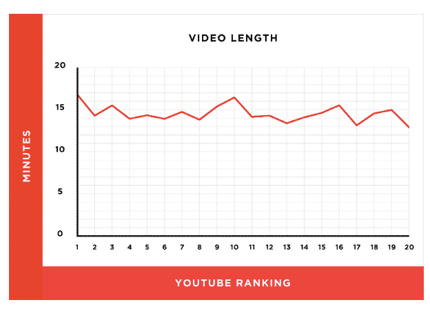 youtube ranking length